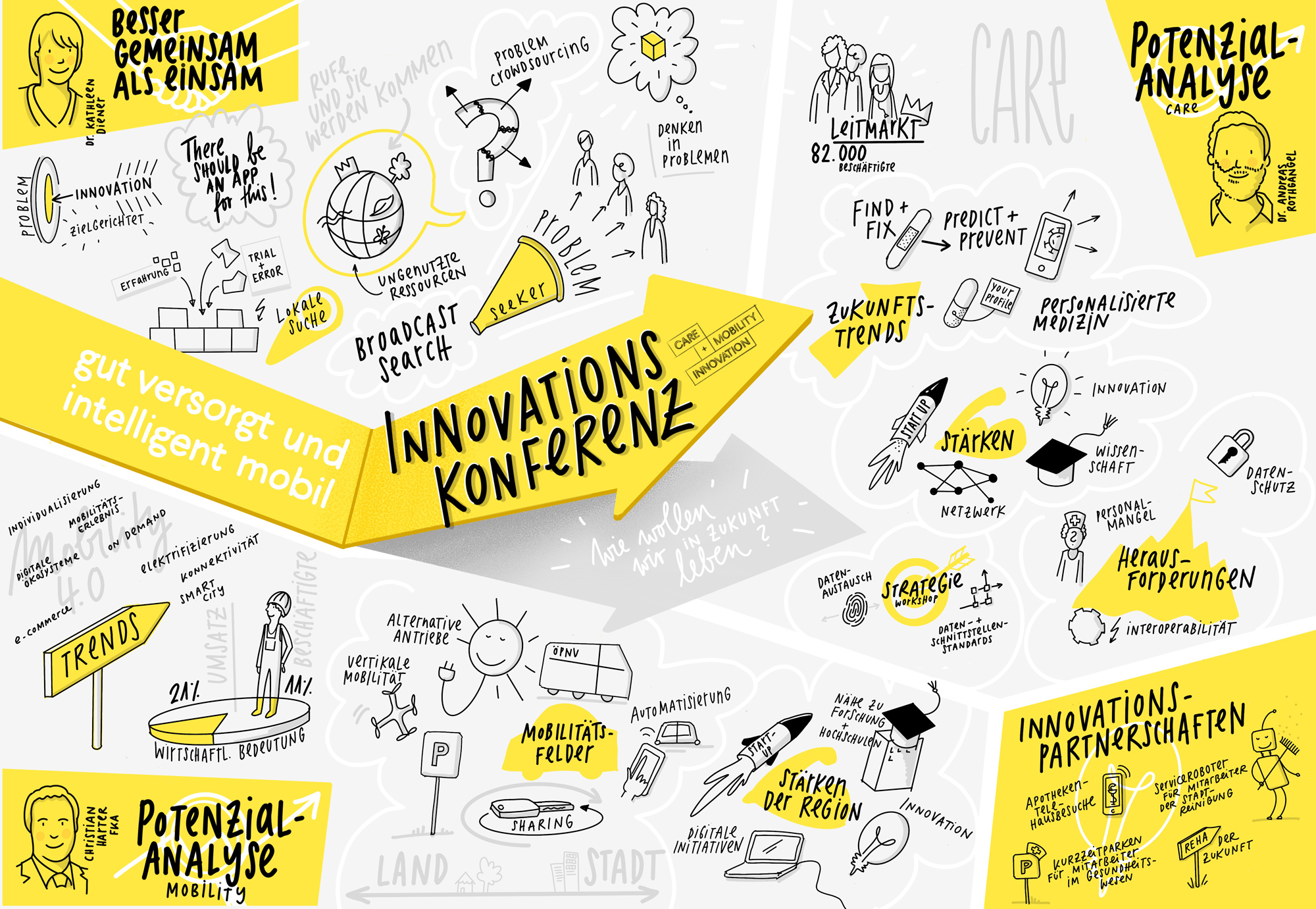 Graphic Recording für die CARE AND MOBILITY Innovationskonferenz